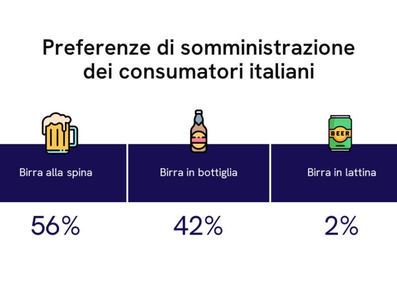 Secondo CGA by NIQ, il 56% degli italiani preferisce la birra alla spina