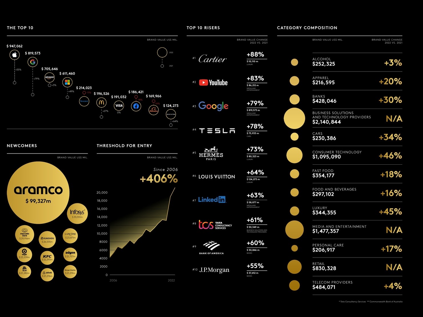 La classifica 2022 di Kantar BrandZ sui brand a maggior valore La classifica 2022 di Kantar BrandZ sui brand a maggior valore