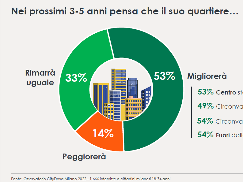 L'Osservatorio CityDoxa Milano fotografa il rapporto fra residenti e commercio L'Osservatorio CityDoxa Milano fotografa il rapporto fra residenti e commercio