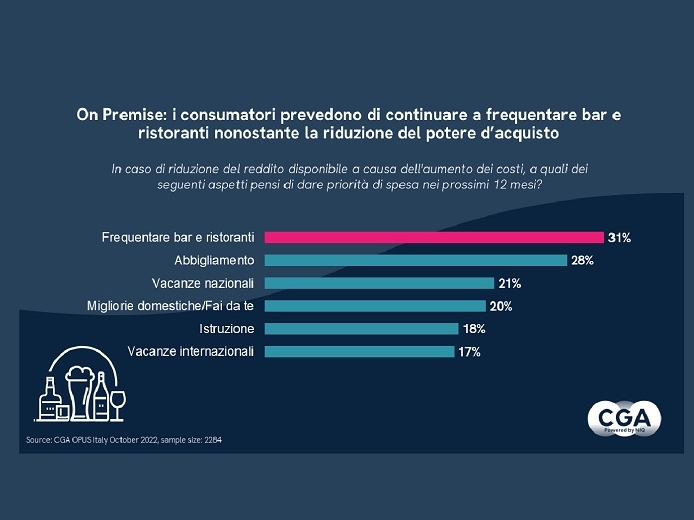 I dati di NielsenIQ sui consumo On Premise