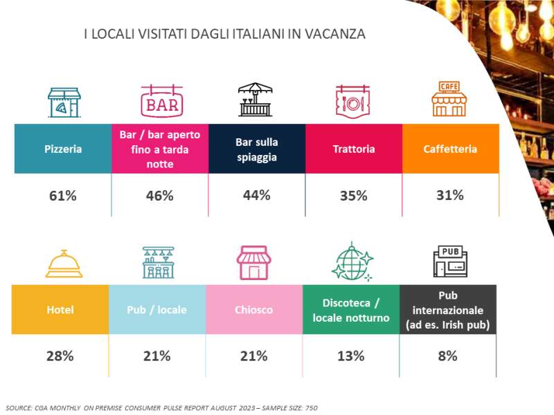 Gli italiani in vacanza, secondo NielsenIQ, non hanno rinunciato al fuoricasa ma sono diventati più cauti nelle spese