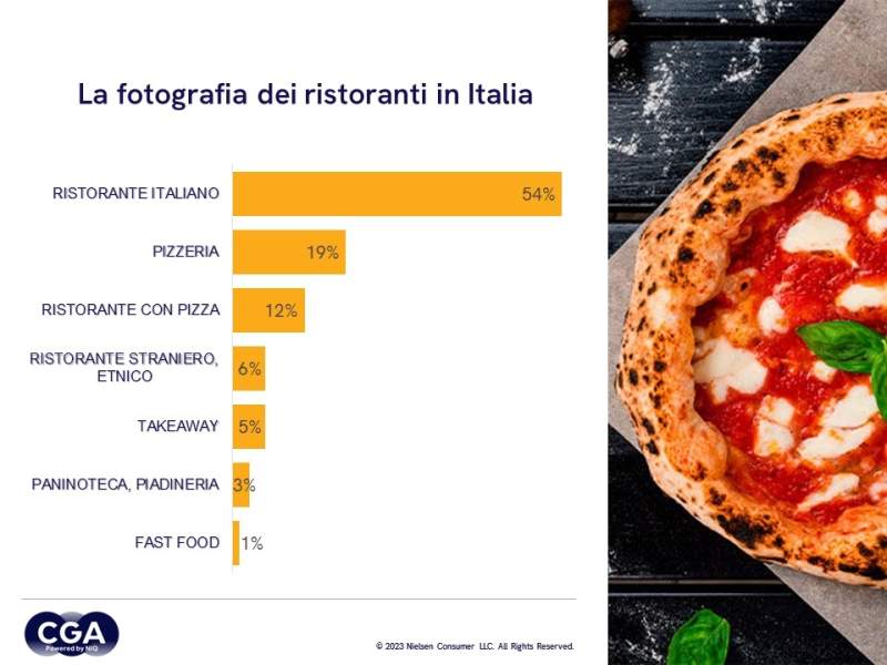 Cucina italiana e pizza rimangono in testa alla classifica dei ristoranti scattata da CGA by NielsenIQ