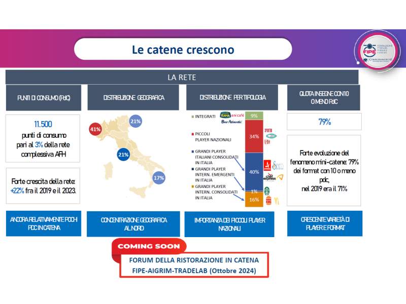 I dati di Fipe sulla crescita delle catene di ristorazione in Italia