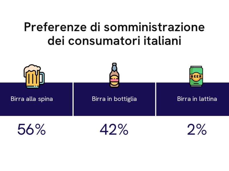 Secondo CGA by NIQ, il 56% degli italiani preferisce la birra alla spina Secondo CGA by NIQ, il 56% degli italiani preferisce la birra alla spina