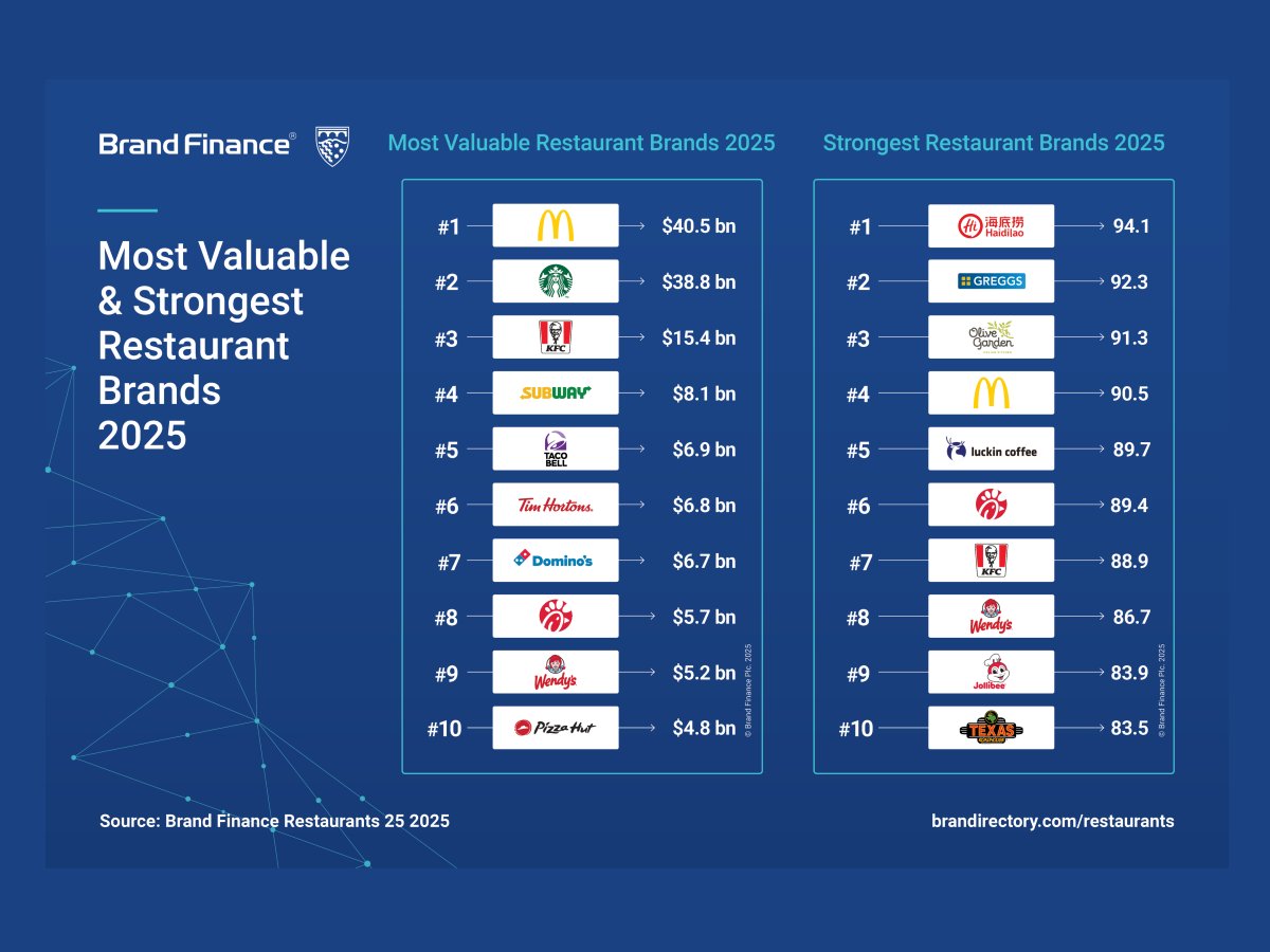Le Top 10 di Brand Finance incoronano McDonald's