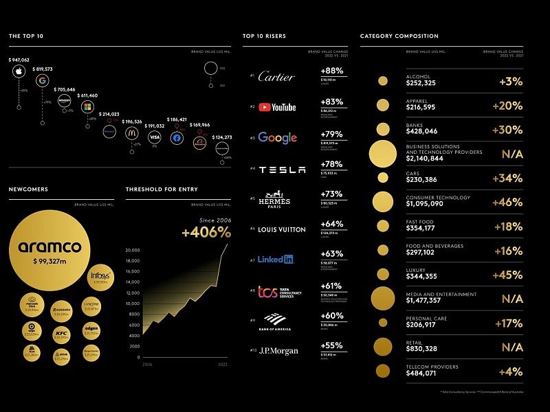 La classifica 2022 di Kantar BrandZ sui brand a maggior valore