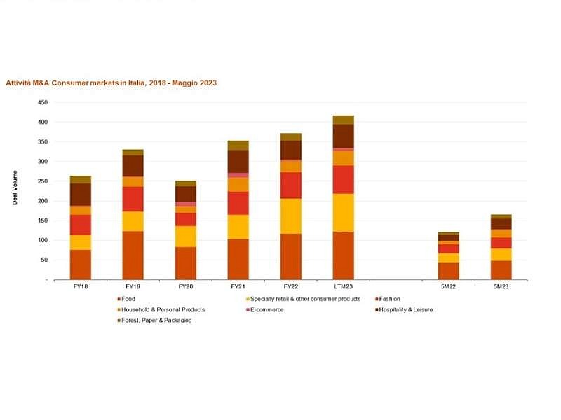 L'andamento dell'attività M&A in Italia dal 2018 a maggio 2023 secondo i dati PwC