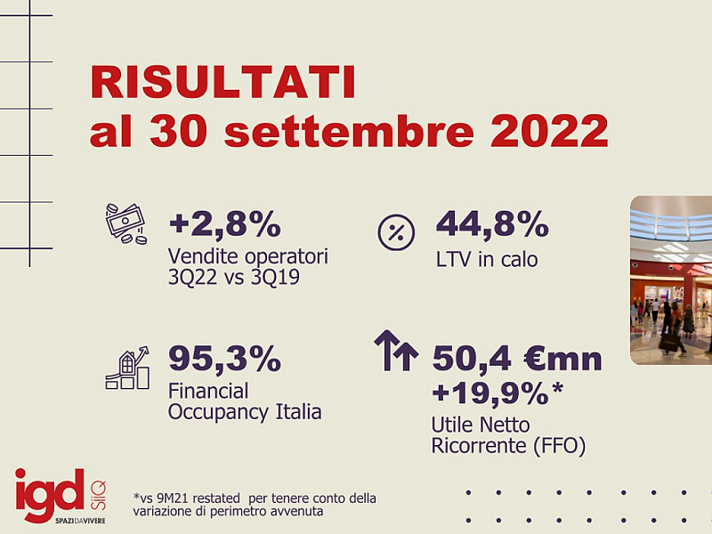 I dati di bilancio al 30 settembre di Igd Siiq