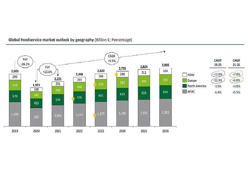 Per il Foodservice Market Monitor di Deloitte, la ristorazione europea ritornerà ai livelli pre-Covid nel 2023