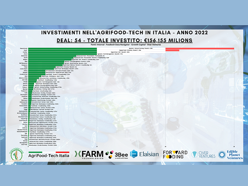 Agrifood-tech, in Italia investiti 156 milioni: 3,2% nel food retail In totale, secondo il report di TehFoodCons, sono stati 54 i deal registrati nel comparto agrifood-tech in Italia lo scorso anno